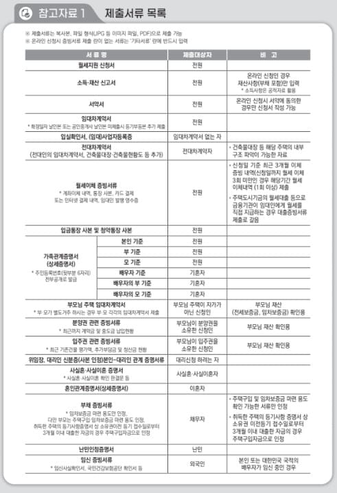 청년월세지원 제출서류