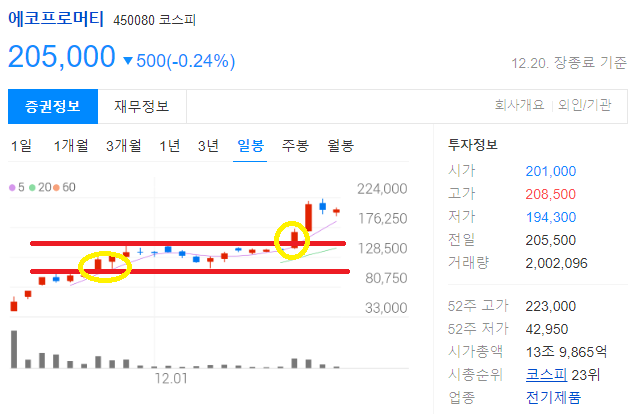 에코프로머티 전 고점 갱신