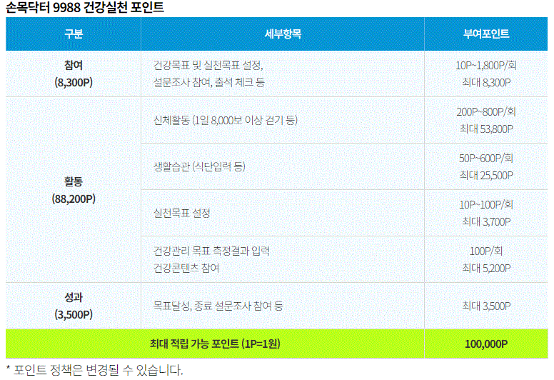 10만 포인트 '손목닥터 9988' 신청방법 및 이용안내, 사업소개에 관한 내용 중에서 포인트 획득 방법에 대한 표를 보여주고 있습니다.