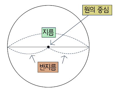 원의 중심, 반지름, 지름 이미지
