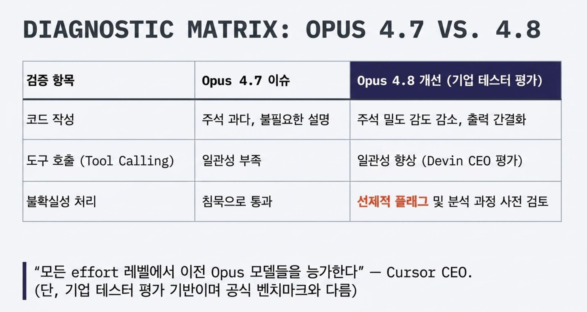 Devin CEO와 Cursor CEO의 Opus 4.8 평가 인용 화면