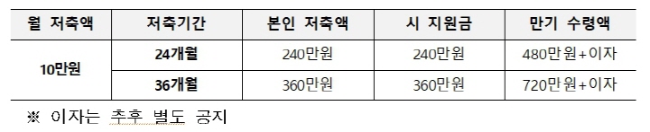 부산청년-기쁨두배통장-월저축액