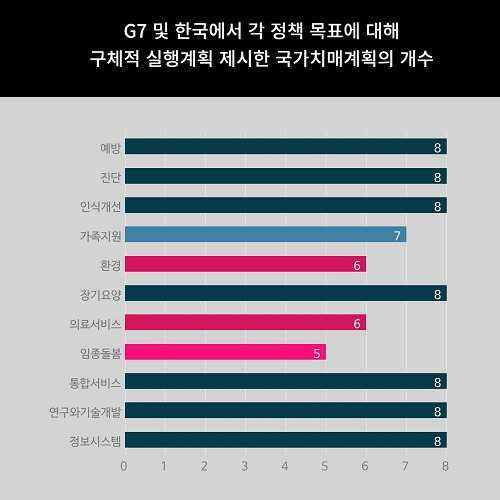 글로벌 국가치매계획의 개수