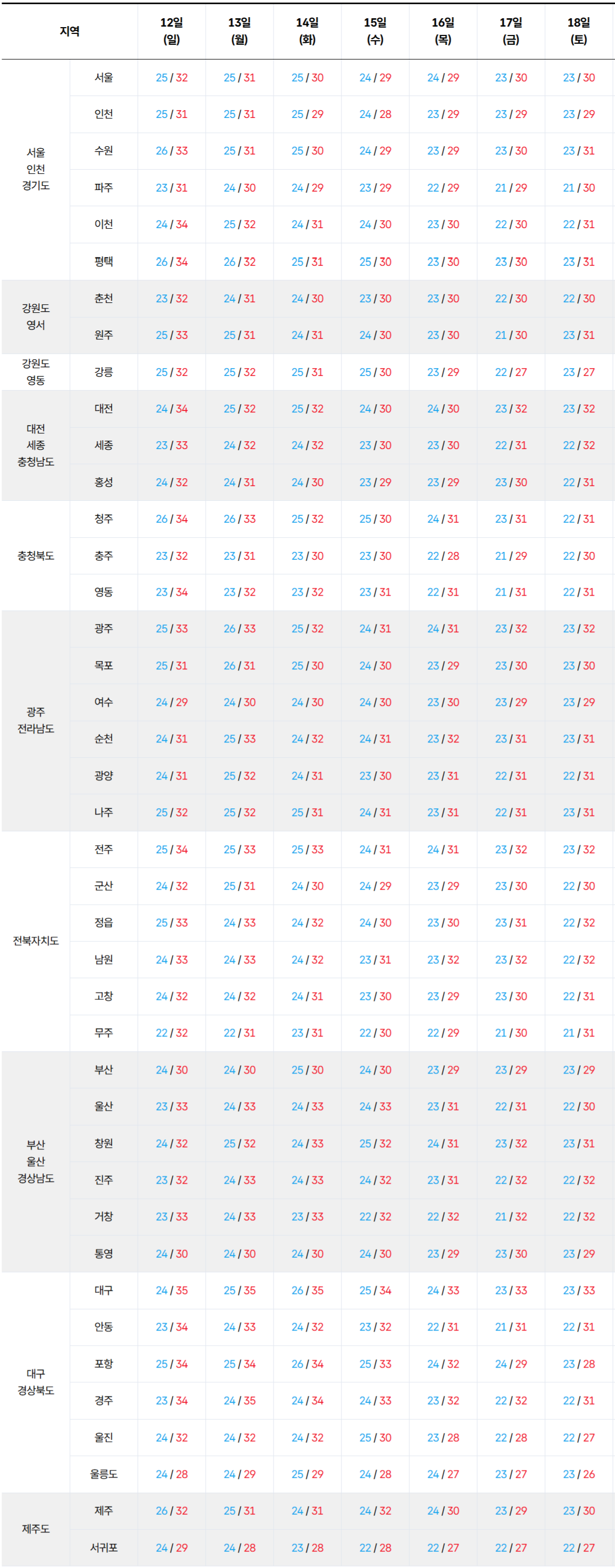 2026년 7월 12일 7월 18일 전국 기온 예보