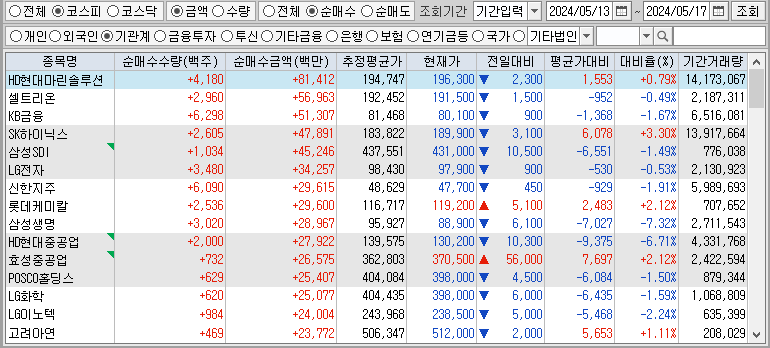 주간 코스피 기관 순매수