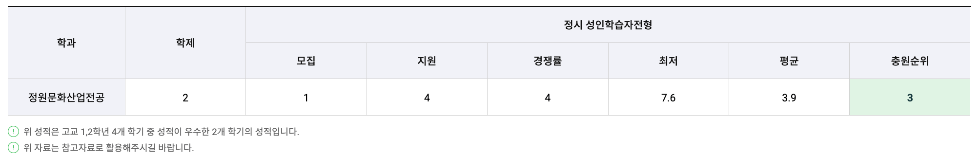 2023 신구대 정시 추가합격 예비번호
