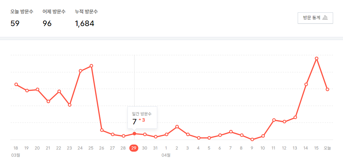 재택부업 블로그 운영 후기 네이버 블로그 vs 티스토리 블로그 (4월 중간 정산 + 애드센스 수익 인증)