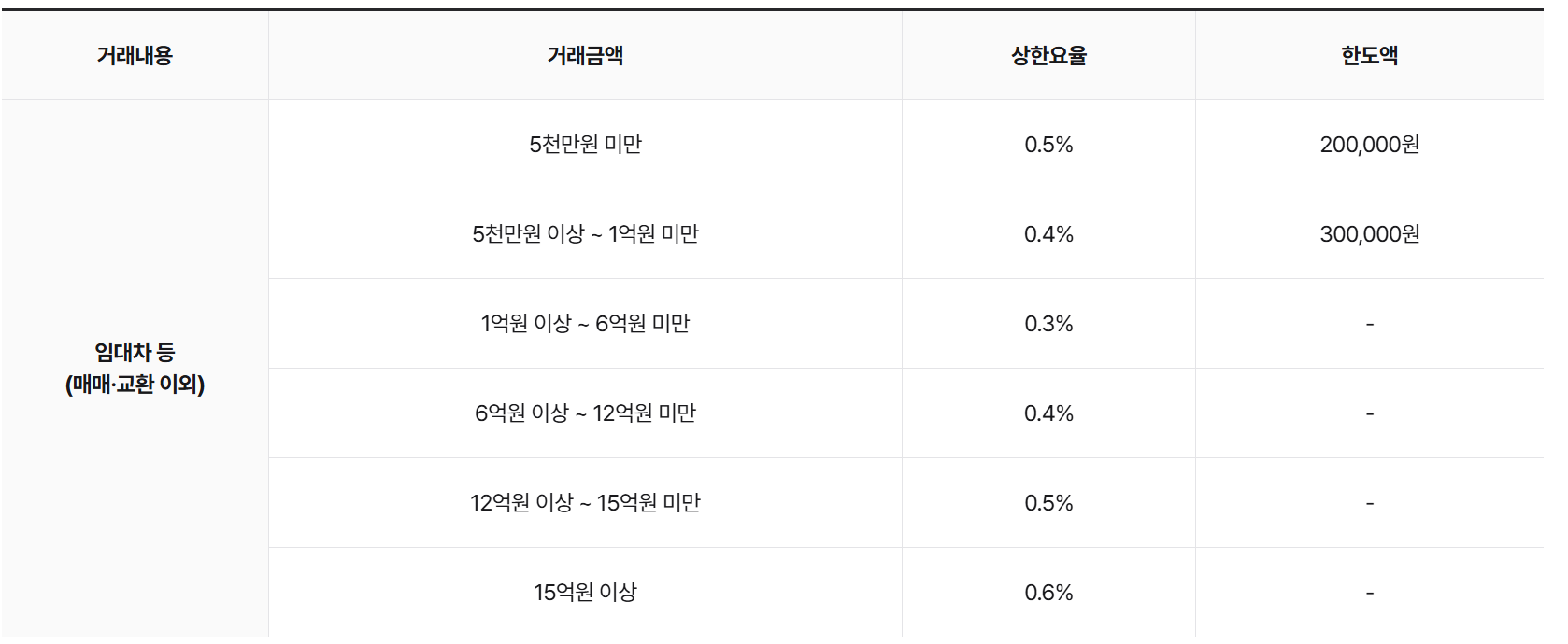 부동산 중개 수수료