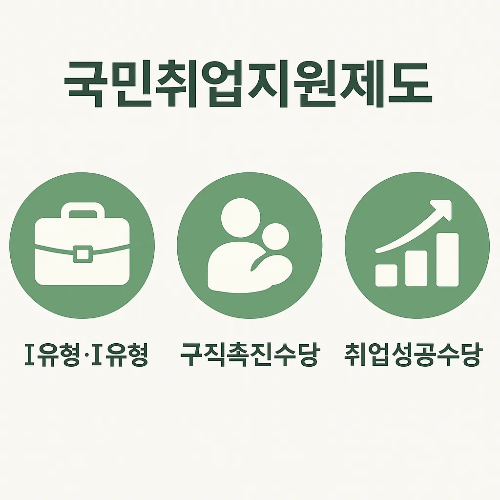 국민취업지원제도 Ⅰ유형과 Ⅱ유형의 차이, 구직촉진수당과 취업성공수당 등 주요 지원 내용을 쉽게 이해할 수 있도록 정리한 인포그래픽