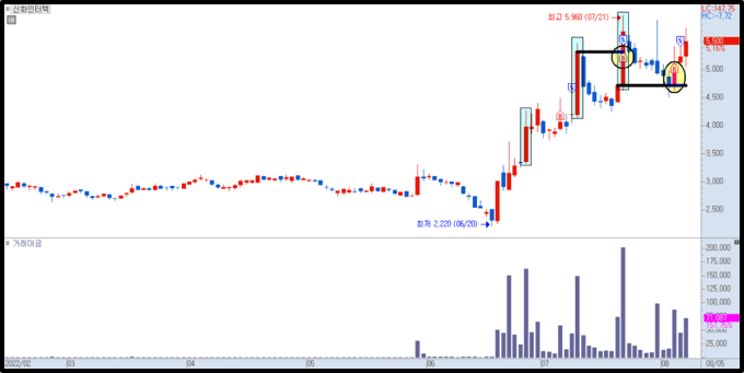 신화인터텍 매매