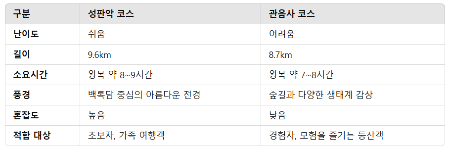 한라산_등산코스_비교표_성판악_관음사