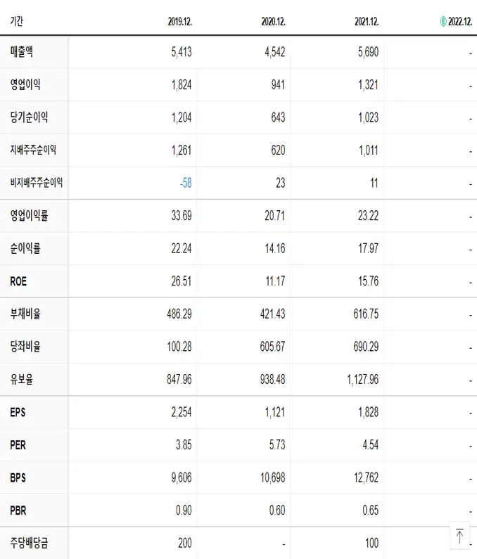 상상인 재무제표