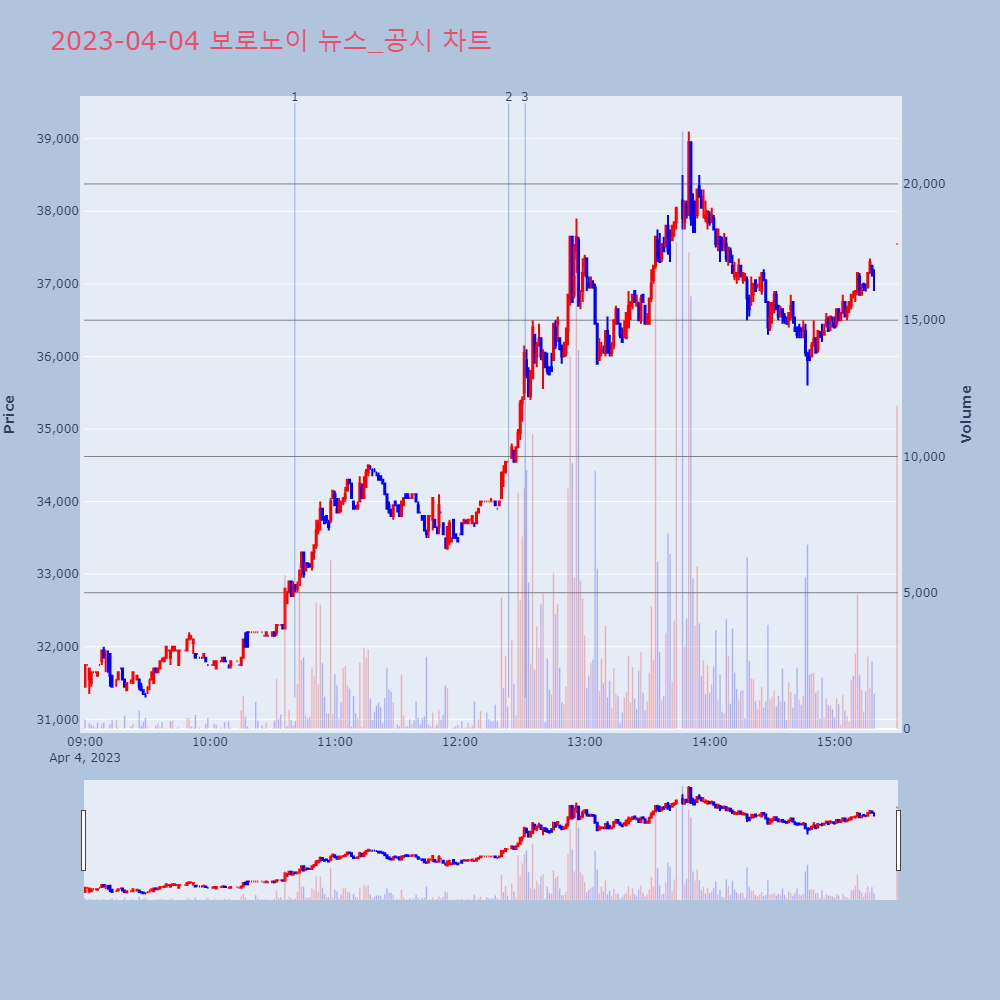 보로노이_뉴스공시차트