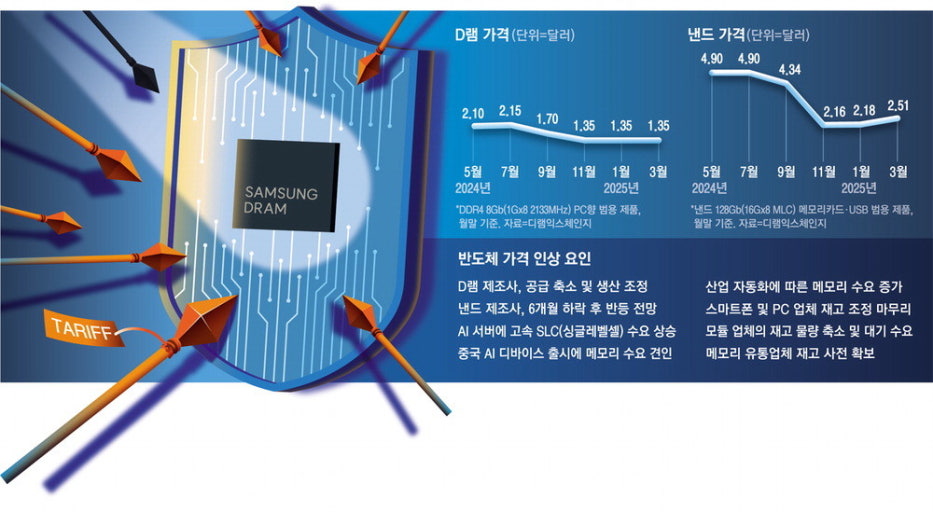 미국 vs 중국 관세전쟁