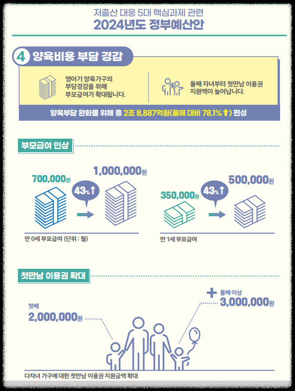 저출산●고령사회위원회 자료