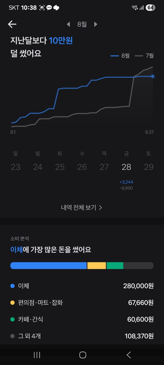 식비 절약 유지중!