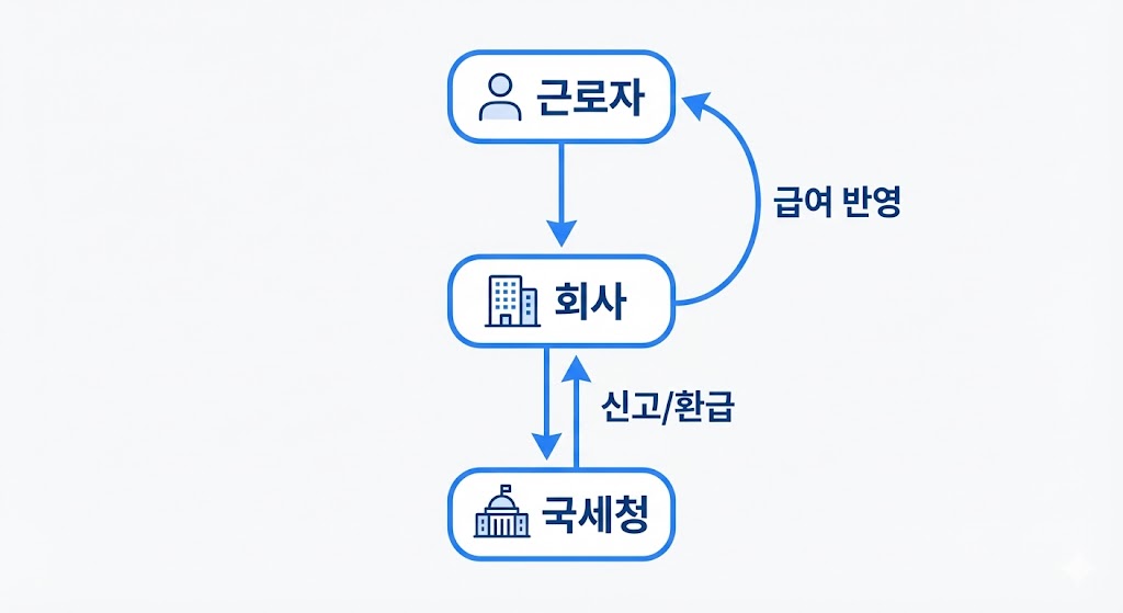연말정산 환급금 입금이 늦는 이유 총정리