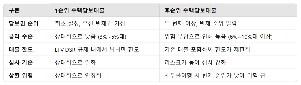 후순위 주택담보대출 금리 현황 주택담보대출 1순위와 차이점