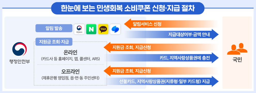 민생회복 소비쿠폰 신청 지급절차