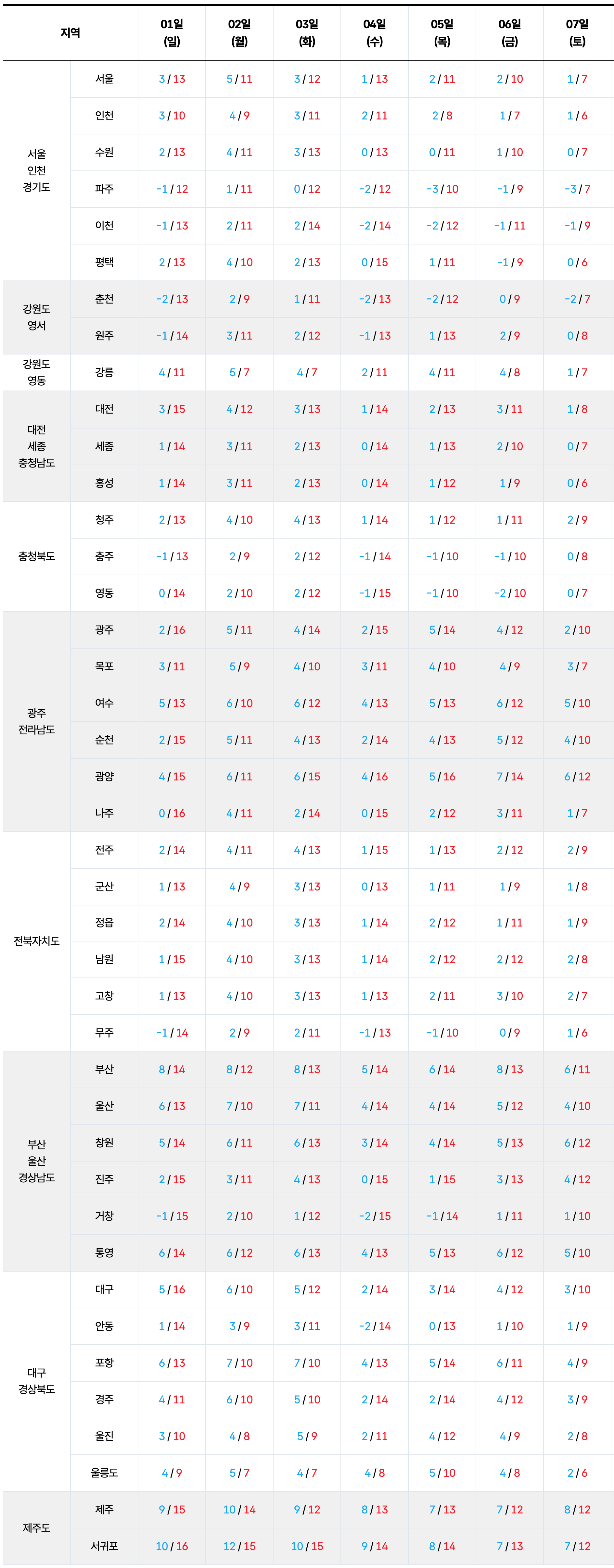 전국 기온 예보
