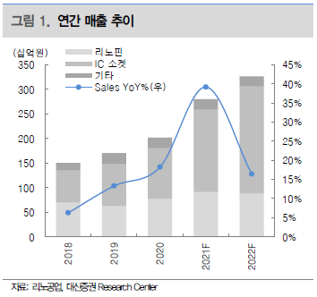 연간 매출의 꾸준한 성장세가 무섭다.