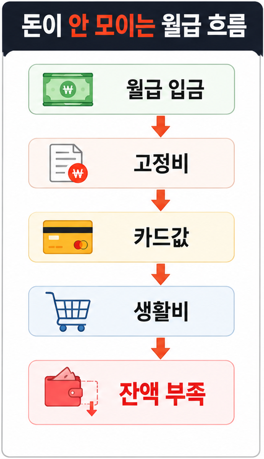 월급 관리 구조, 돈이 안 모이는 흐름