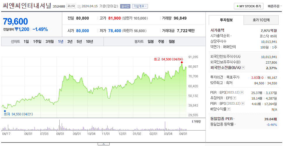 씨앤씨인터내셔널_주가