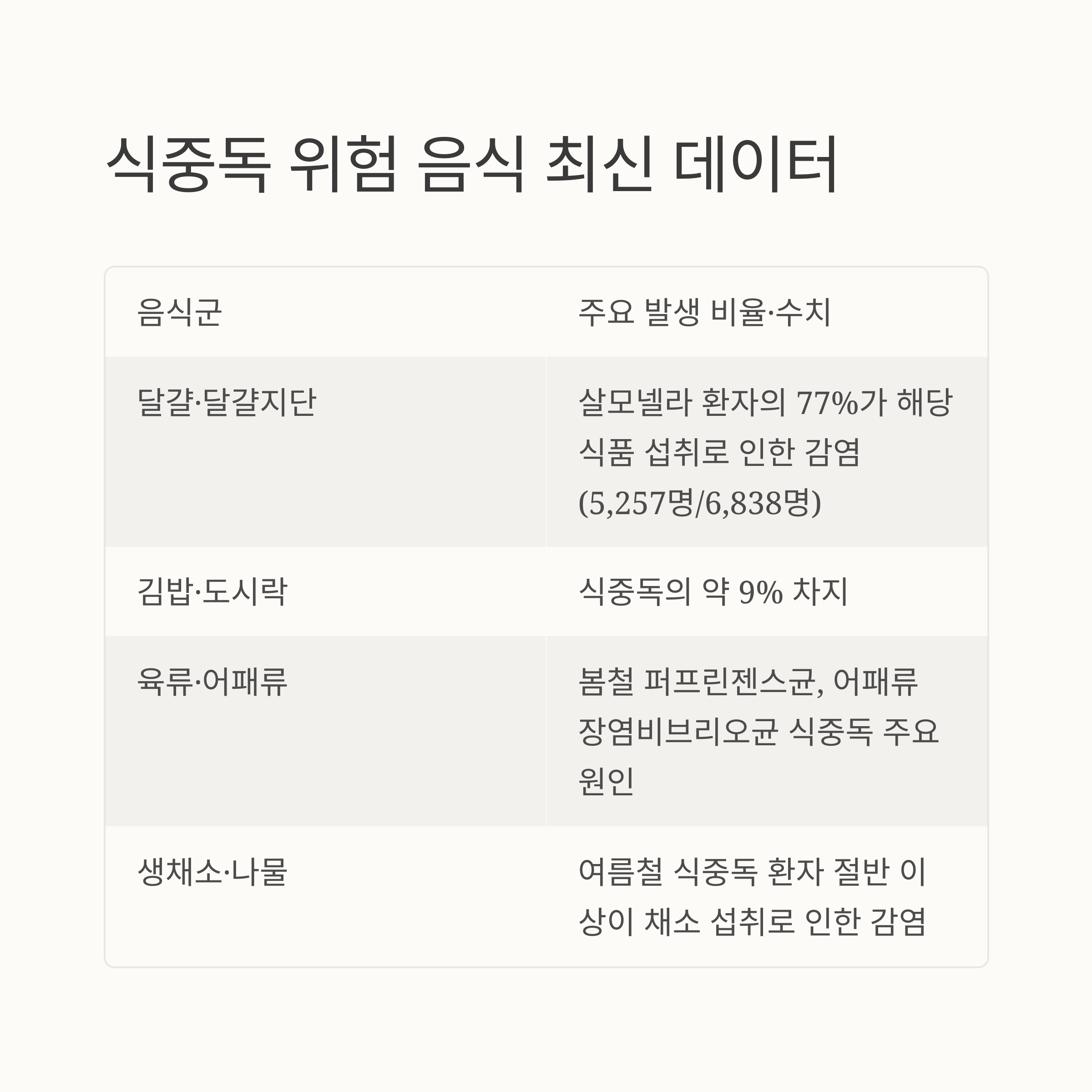 최근 5년간 식중독 위험 음식 데이터 정리
