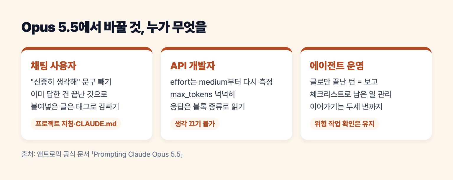 Opus 5.5에서 채팅 사용자와 API 개발자가 각각 바꿀 것을 정리한 도식