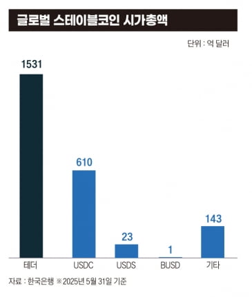 글로벌 스테이블코인 시가총액