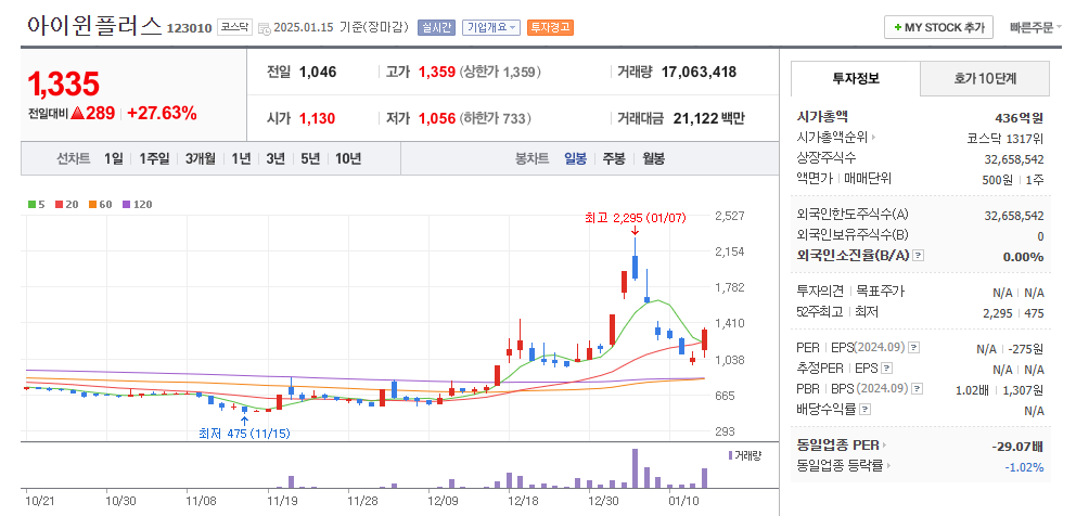 아이윈플러스 일봉차트