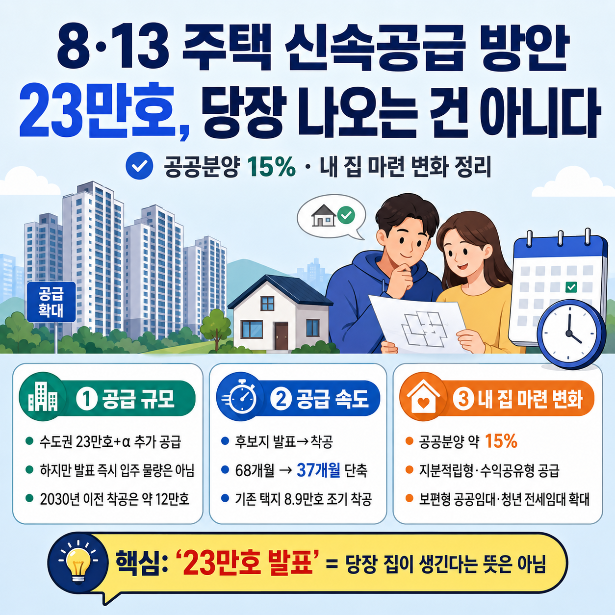 8·13 주택 신속공급 방안, 23만호가 당장 나오는 건 아니다? 공공분양 15%·내 집 마련 변화 정리
