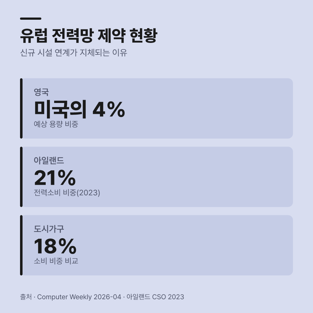 2. 유럽 주요국의 시설 확장 제약을 확인합니다
