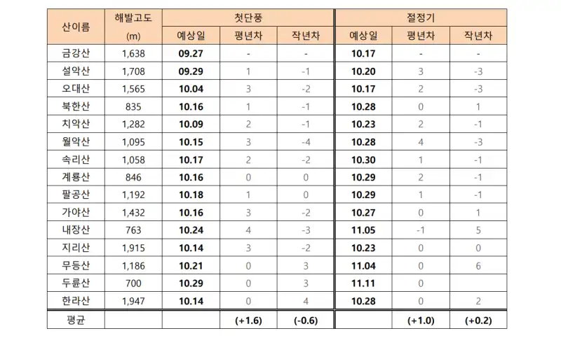 전국-주요-산-단풍-일정표