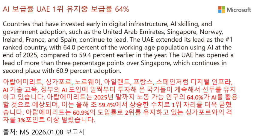 AI 보급 1위는 UAE 64%