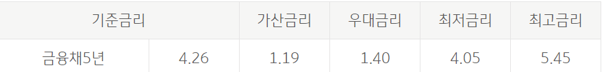 국민은행 주택담보대출