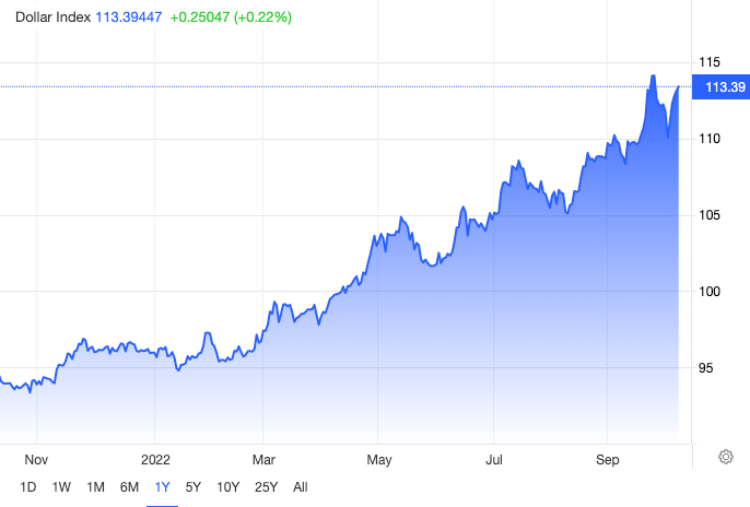 달러인덱스지표