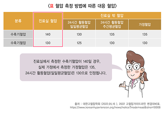 다양한 혈압 종류