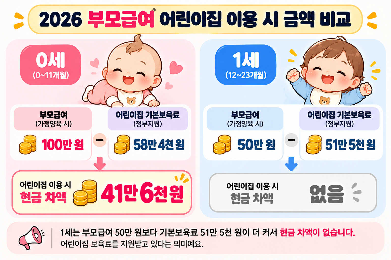 부모급여어린이집차액