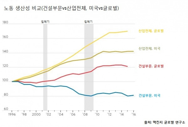 노동 생산성 비교 그래프. 건설