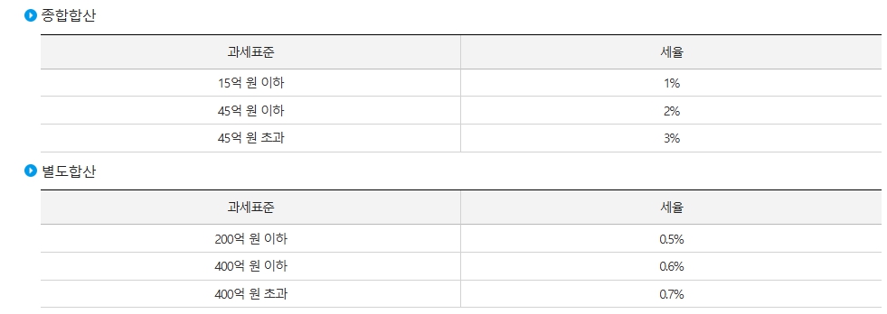 재산세 15억 이하 45억 이하 45억 이하 200억 이하 400억 이하 및 초과 시 세율