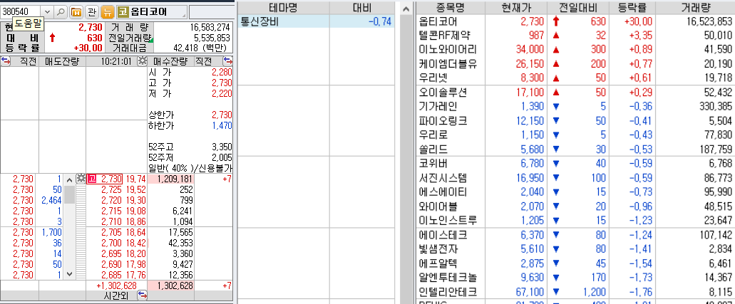 5G 통신장비 관련주 약세인 가운데 옵티코어만 상한가
