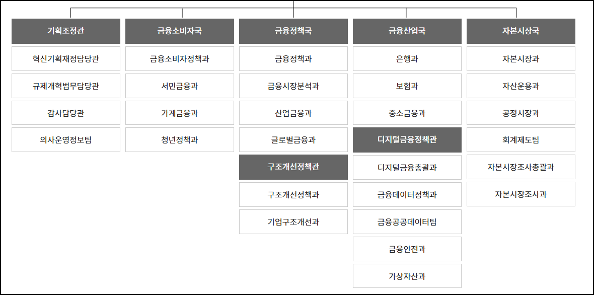 금융위원회-조직도