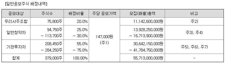 에이피알 공모주 배정내역