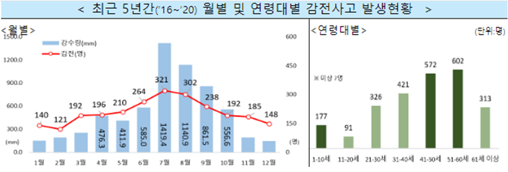 감전사고 시기와 연령