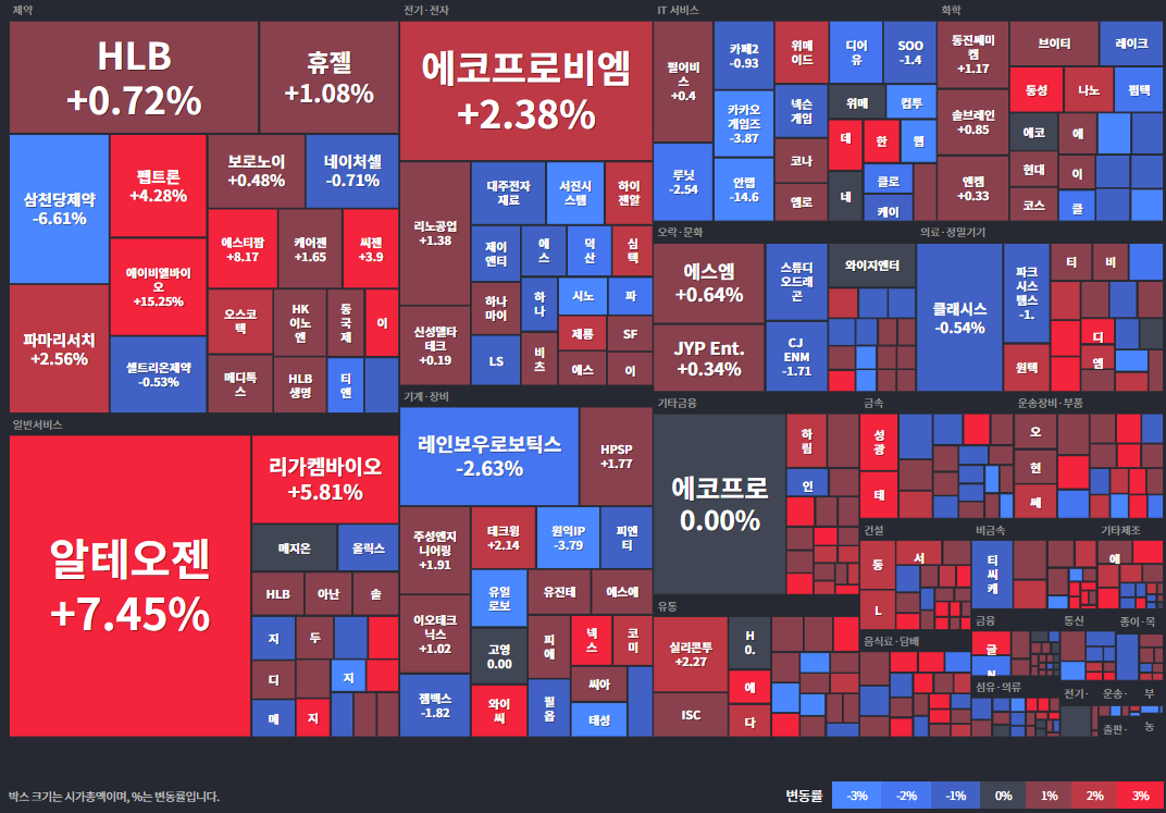 코스닥등락률