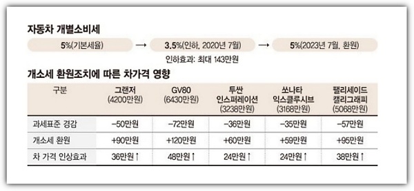 자동차-개별소비세-영향
