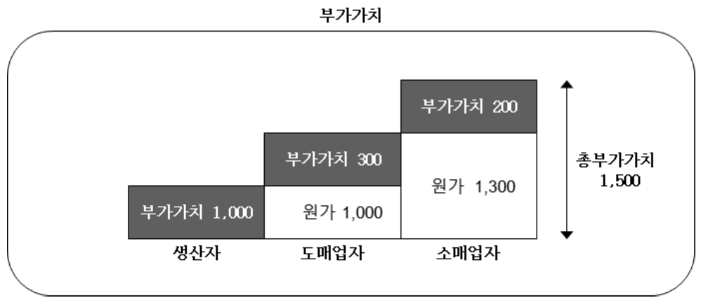 부가가치세 개념 정리(부가세, 전단계세액공제법)
