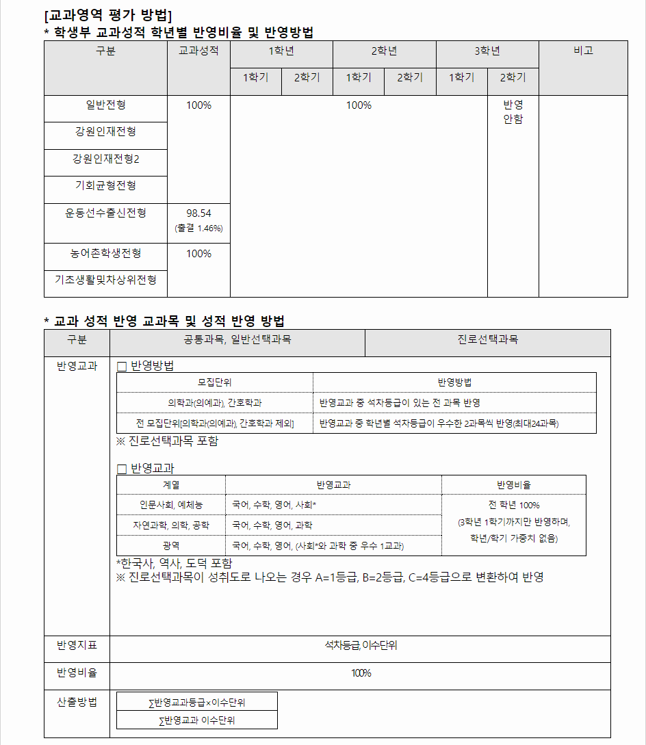 2024학년도 가톨릭관동대학교 학생부교과전형 교과영역 평가 방법