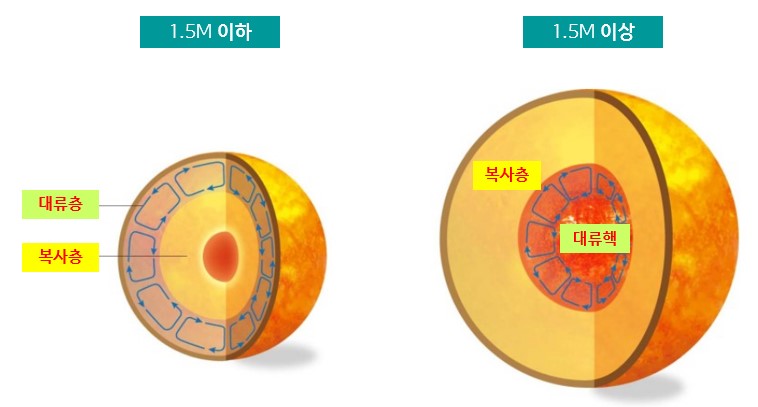 항성질량에 따른 내부의 에너지 전달방식 차이